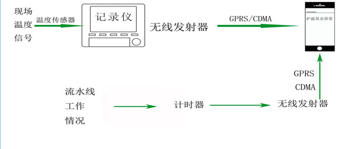 民兴工业烤炉温度自动化管制方案 民兴工业烤炉温度自动化管制方案
